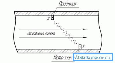 3967 Ultraäänilaskurin toimintaperiaate