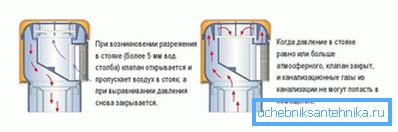 Tuuletusventtiilin toiminnan periaate Tuuletusventtiilin toiminnan periaate