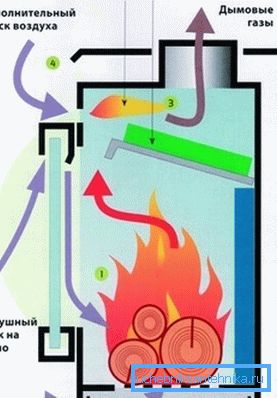 Uunin pitkän polttamisen toimintaperiaate