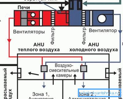 Järjestelmän toiminnan periaate talteenottoon julkisessa rakennuksessa. Järjestelmän toiminnan periaate talteenottoon julkisessa rakennuksessa.