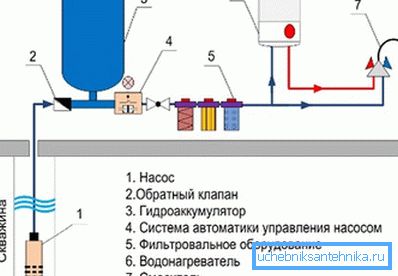 Kaavio kaaviosta automaattisen vesihuollon laitteiden järjestelystä Kaavio kaaviosta automaattisen vesihuollon laitteiden järjestelystä