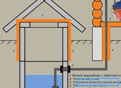 Kaavion kaavio vesihuollosta taloon kaivosta