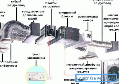 Teollisuuden ilmanvaihtojärjestelmä on kokoelma useita erilaisia ​​laitteita.