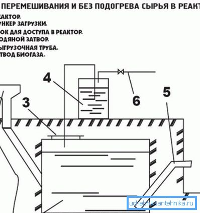 Yksinkertainen asennus biokaasulle. Yksinkertainen asennus biokaasulle.