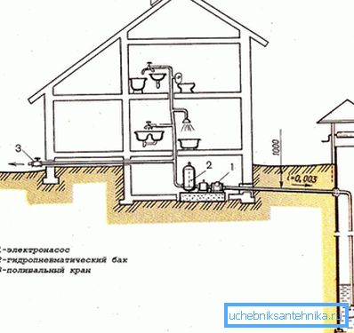 Yksinkertaisin vaihtoehto on, miten vesi johdetaan kaivosta.