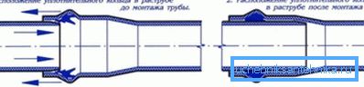 Viemärien PVC-putkien liittämisprosessi Viemärien PVC-putkien liittämisprosessi