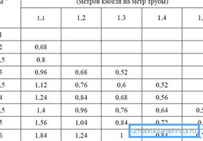Kaapelin kulutus kierre- asennukseen Kaapelin kulutus kierre- asennukseen