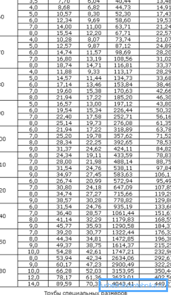 Suurten putkien ja erikoiskokojen koko