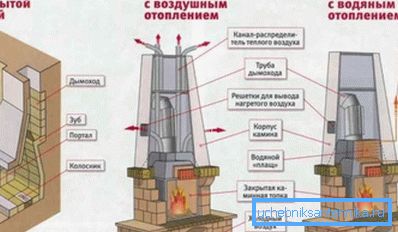 Olemassa olevien takkojen tyypit kodin lämmitykseen