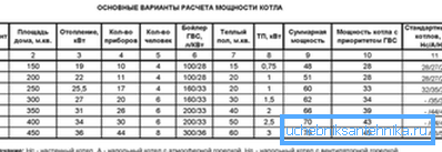 Suositeltavat tehoarvot riippuen lämmitetystä alueesta