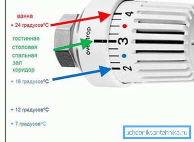 Tilat termostaatissa Tilat termostaatissa