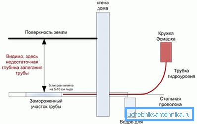 Esmarch-mukin käyttäminen