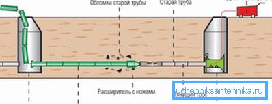Trenchless-putken vaihto-ohjelma Trenchless-putken vaihto-ohjelma