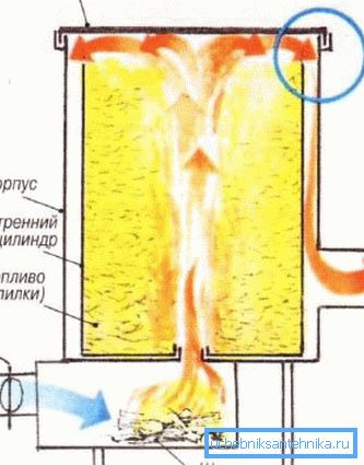 Savun ajaminen pystysuorassa liesi Savun ajaminen pystysuorassa liesi