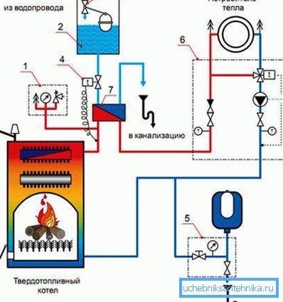 Lämmityskattilan turvajäähdytyspiirin järjestely Lämmityskattilan turvajäähdytyspiirin järjestely