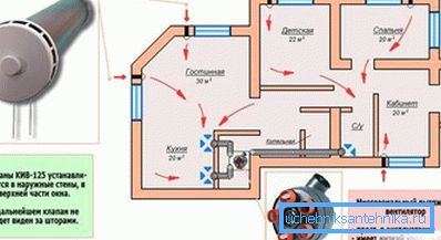 Asuinrakennuksen passiivisen ilmanvaihdon järjestelmä. Asuinrakennuksen passiivisen ilmanvaihdon järjestelmä.