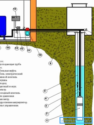 Vesihuoltojärjestelmä kaivosta taloon Vesihuoltojärjestelmä kaivosta taloon