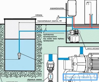 Pumppuaseman liitäntäkaavio kaivoon käyttäen kahta putkea Pumppuaseman liitäntäkaavio kaivoon käyttäen kahta putkea