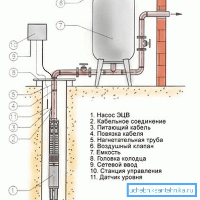 Sukupuolipumpun kytkentäkaavio hydroakumulaattoriin. Sukupuolipumpun kytkentäkaavio hydroakumulaattoriin.