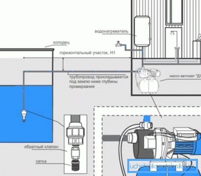 Vesiliitäntä kaivosta taloon hydroforeille