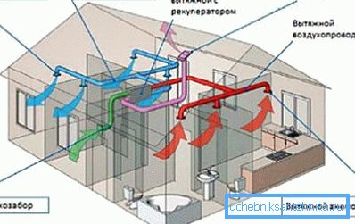 Kaavio täysin mekaanisesta ilmanvaihtojärjestelmästä