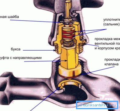 Yksinkertaisimman venttiiliventtiilin tyyppi Yksinkertaisimman venttiiliventtiilin tyyppi