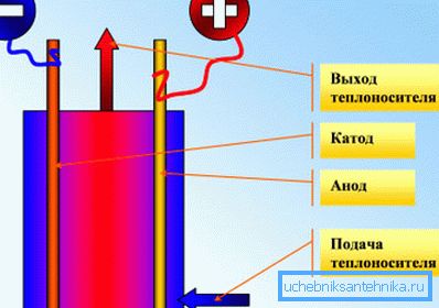 Elektrodilämmittimen kaavio.
