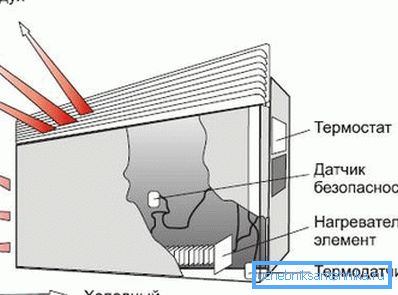 Sähkökonvektorin käyttöjärjestelmä Sähkökonvektorin käyttöjärjestelmä
