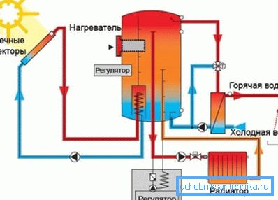 Aurinkolämmitysjärjestelmän järjestelmä
