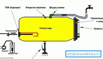 Scheme kotitekoinen muovi tynnyri sähköinen vesi. Scheme kotitekoinen muovi tynnyri sähköinen vesi.