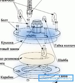 Ogolovka-laitteen kaavio Ogolovka-laitteen kaavio