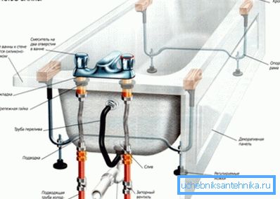Kylpyhuoneen virtapiiri, jossa on sekoittimen asennus Kylpyhuoneen virtapiiri, jossa on sekoittimen asennus