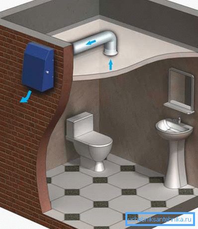 WC: n ilmanvaihtojärjestelmä