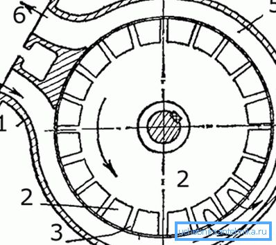 Vortex-rakenne: 1 - kotelo, 2 - juoksupyörä, 3 - terät, 4 - tulo, 5 - rengasmainen kanava, 6 - purkaussuutin. Vortex-rakenne: 1 - kotelo, 2 - juoksupyörä, 3 - terät, 4 - tulo, 5 - rengasmainen kanava, 6 - purkaussuutin.