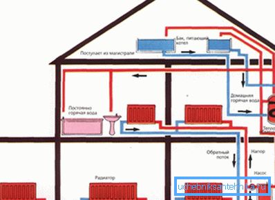 Kaavamainen suunnitelma putkien ja lämmityspiiriyksiköiden jakamisesta useiden kerrosten yksityisessä talossa Kaavamainen suunnitelma putkien ja lämmityspiiriyksiköiden jakamisesta useiden kerrosten yksityisessä talossa