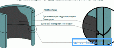 Kaavamainen esitys betonirakenteen vedeneristyksestä Penetronin ja Penekritin avulla.