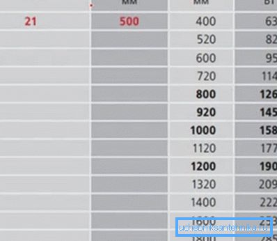 21 tyypin paneelilämmittimien korkeuden ja pituuden suhde tehoparametreihin 21 tyypin paneelilämmittimien korkeuden ja pituuden suhde tehoparametreihin