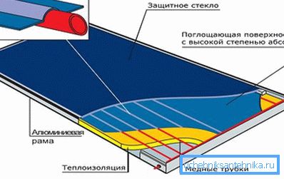 Aurinkokeräimen komponentit Aurinkokeräimen komponentit