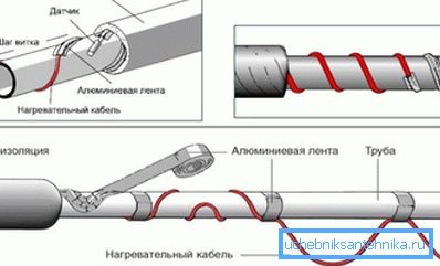 Lämmitysvesi: resistiivisen kaapelin ominaisuudet ja asennus