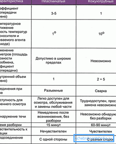 Levy- ja säiliö- ja putkilaitteiden vertailu Levy- ja säiliö- ja putkilaitteiden vertailu