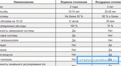 Lämmitysjärjestelmien tyyppien vertailu Lämmitysjärjestelmien tyyppien vertailu