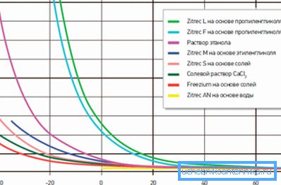 Erilaisten pakkasnesteiden viskositeetin vertailu