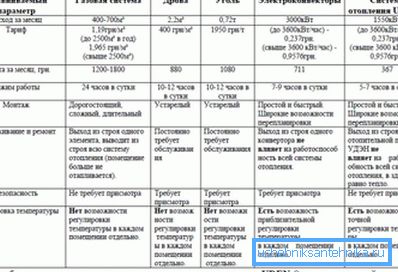 Eri lämmitysjärjestelmien käytön vertailuominaisuudet Eri lämmitysjärjestelmien käytön vertailuominaisuudet