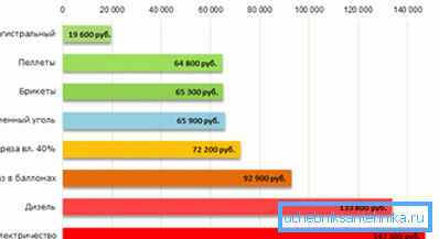 Kustannukset eri lämmitystyypeistä Kustannukset eri lämmitystyypeistä