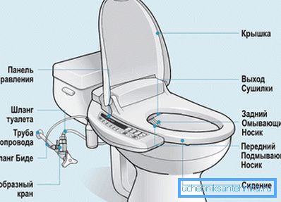 Automaattisen lämmitetyn kannen ja bidet-järjestelmän rakenne