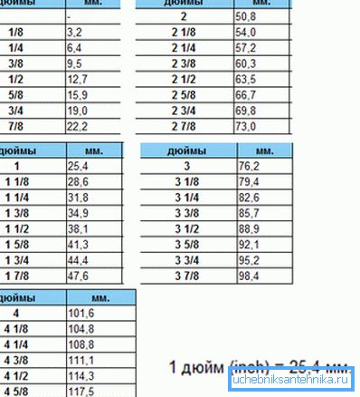 Taulukko, johon on helppo laskea, kuinka paljon hanaa 1 4 tuumaa on millimetreinä Taulukko, johon on helppo laskea, kuinka paljon hanaa 1 4 tuumaa on millimetreinä