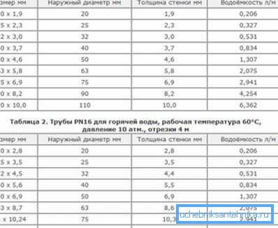 Taulukko, jossa esitetään polypropeenimateriaalien mitat, seinämän paksuus ja vesikapasiteetti, mikä osoittaa eron kuuman ja kylmän veden tuotteiden välillä