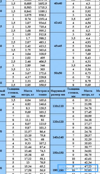 Taulukko profiilimateriaalien teoreettisesta painosta neliömäisellä osuudella, jossa ilmoitetaan arvot tuotteen seinämän paksuudesta riippuen Taulukko profiilimateriaalien teoreettisesta painosta neliömäisellä osuudella, jossa ilmoitetaan arvot tuotteen seinämän paksuudesta riippuen