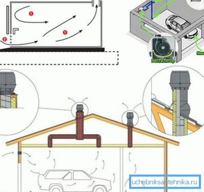 Laitteen tuuletus autotalli - luonnollinen, pakotettu, yhdistetty