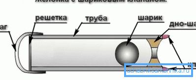 Laitteen zhelonka Laitteen zhelonka